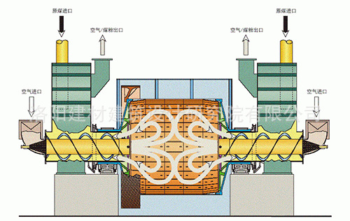 雙進(jìn)雙出球磨機(jī)結(jié)構(gòu)圖