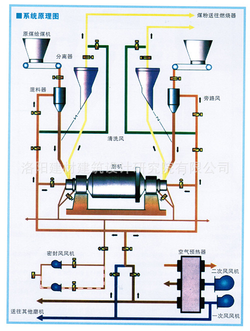 雙進(jìn)雙出球磨機(jī)結(jié)構(gòu)原理圖