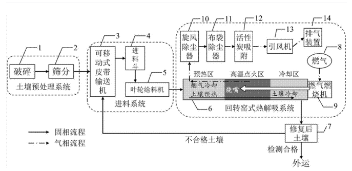 利用回轉(zhuǎn)窯修復(fù)污染土壤