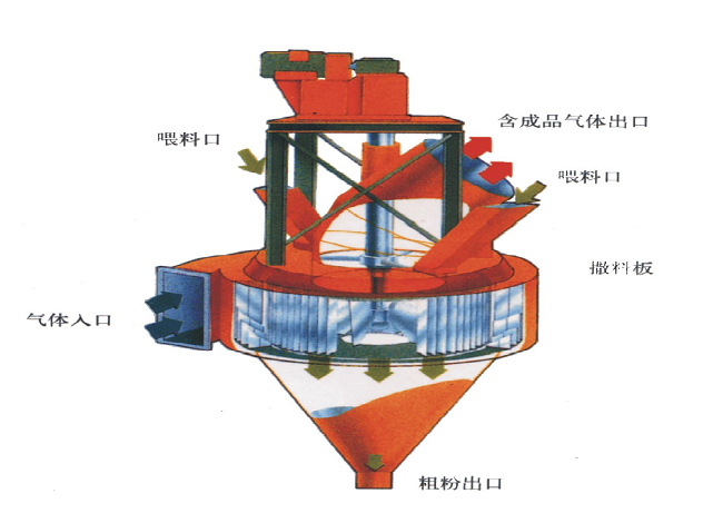 選粉機(jī)對(duì)磨機(jī)產(chǎn)量的影響