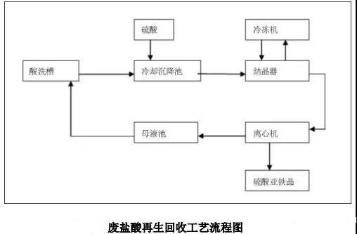 廢鹽酸再生回收處置工藝流程
